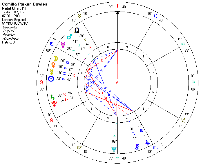 Camilla ParkerBowles Soulmate Astrology